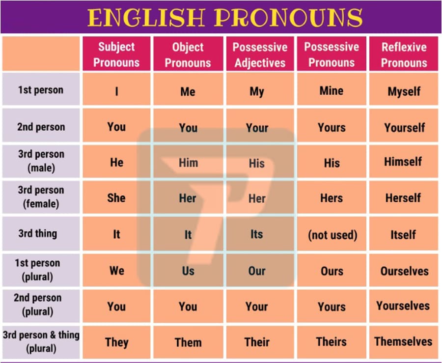 Đại từ trong ngữ pháp tiếng Anh